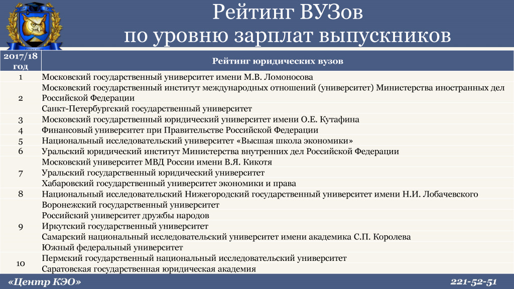 Размеры вузов россии. Юридические вузы РФ. Лучшие юридические университеты России. Лучшие юридические вузы России 2021. Вузы с юриспруденцией список.