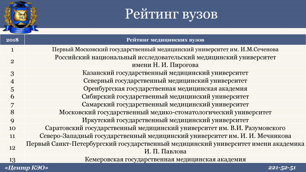 Рейтинг медицинских вузов россии по качеству