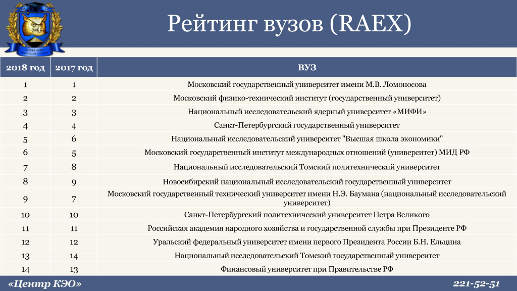 Рейтинг вузов raex